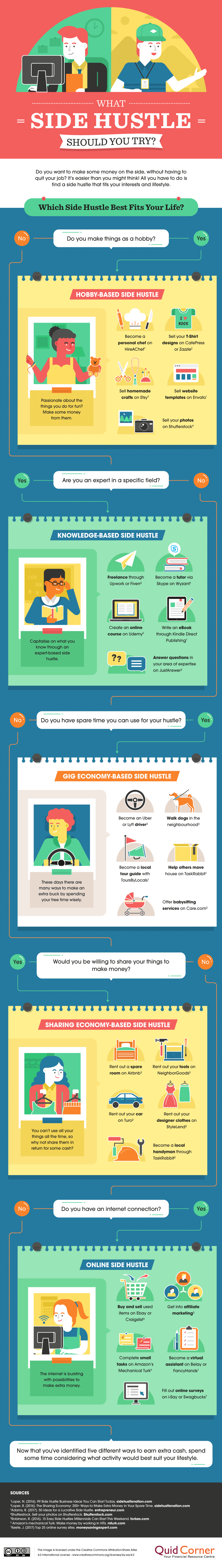 Which Side Hustle Should You Try? (Infographic)