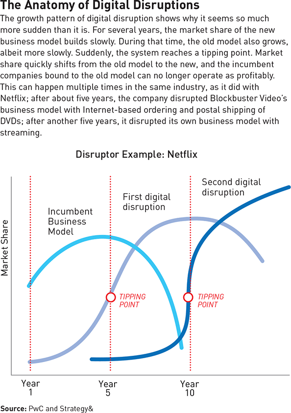 The Coming Wave of Digital Disruption