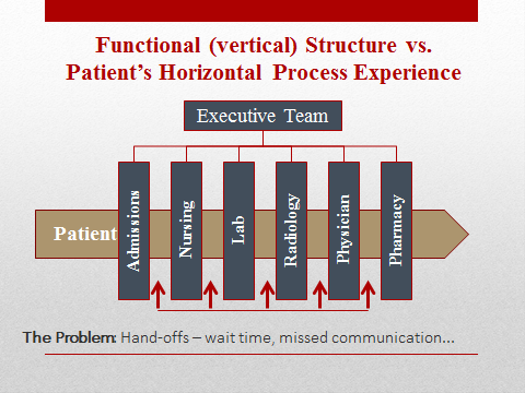 Process and Project Management: Complementary Disciplines